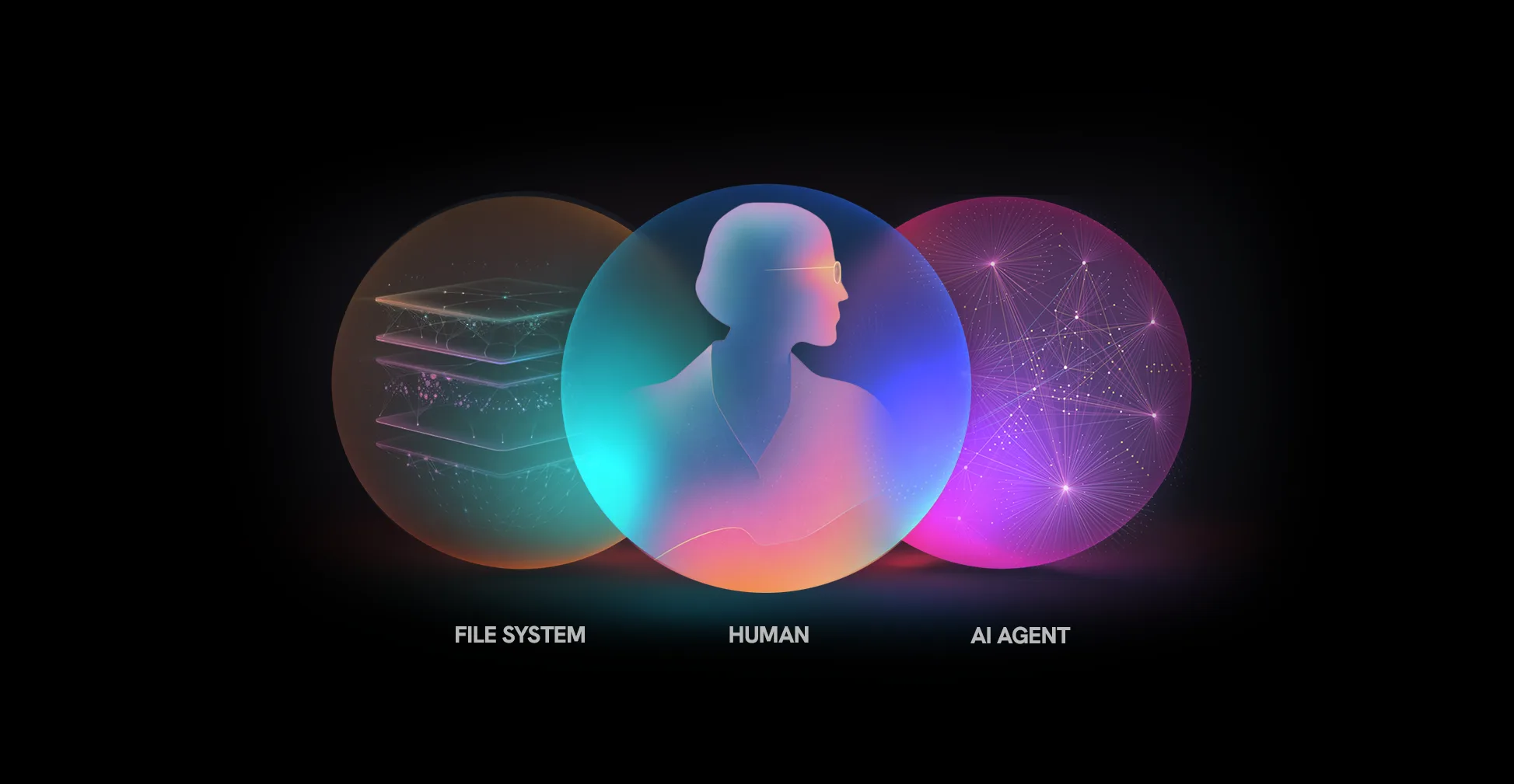 Three entities: File System, Human, AI Agent